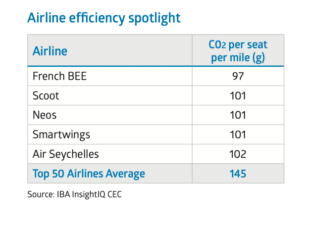 Table showing airline cO2 efficiency March 2022